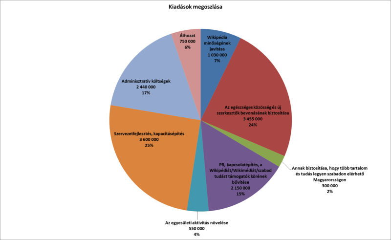 Wikimédia Magyarország 2012-es programterve – kiadások.png